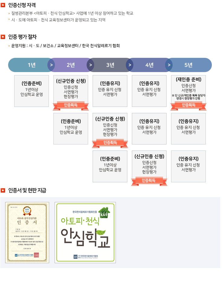 알레르기 질환 위험요인 모니터링 기상청 정보