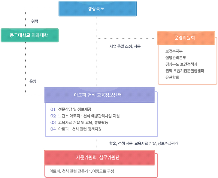 조직도