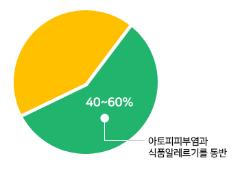 40~60% - 아토피피부염과 식품알레르기를 동반
