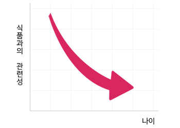 나이와 식품과의 관련성