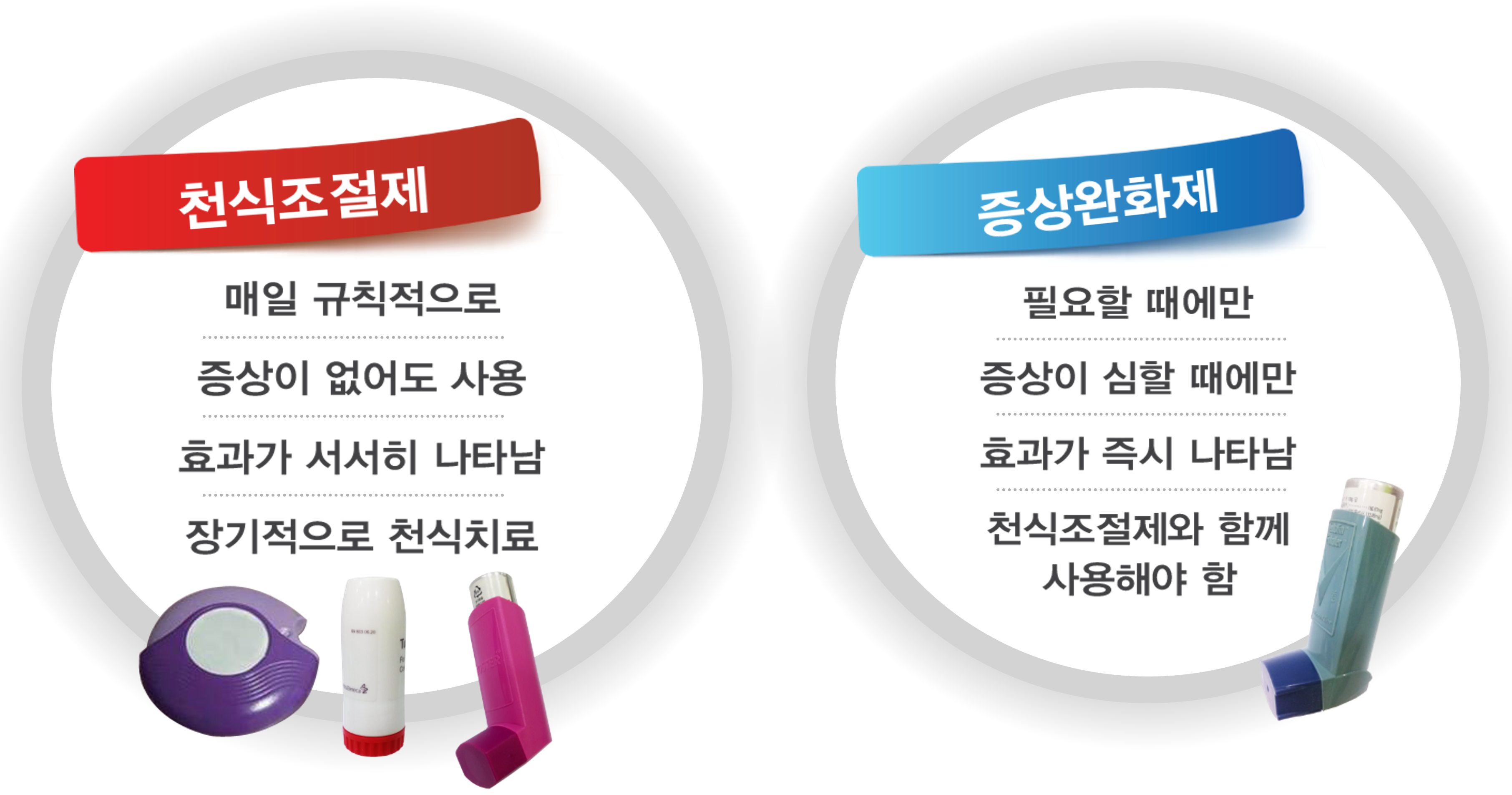 천식조절제 - 매일 규칙적으로 증상이 없어도 사용 효과가 서서히 나탐 장기적으로 천식치료 / 증상완화제 - 필요할 때에만 증상이 심할 때에만 효과가 즉시 나타남 천식조절제와 함께 사용해야 함