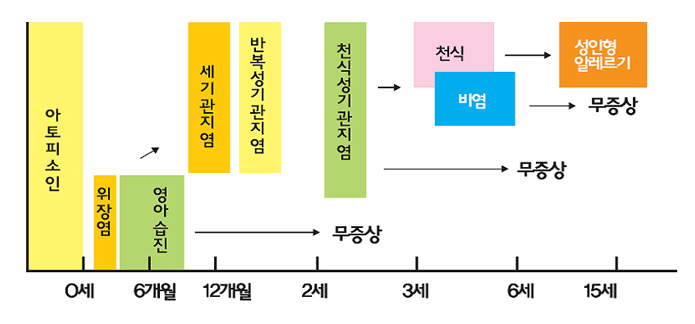 알레르기 행진